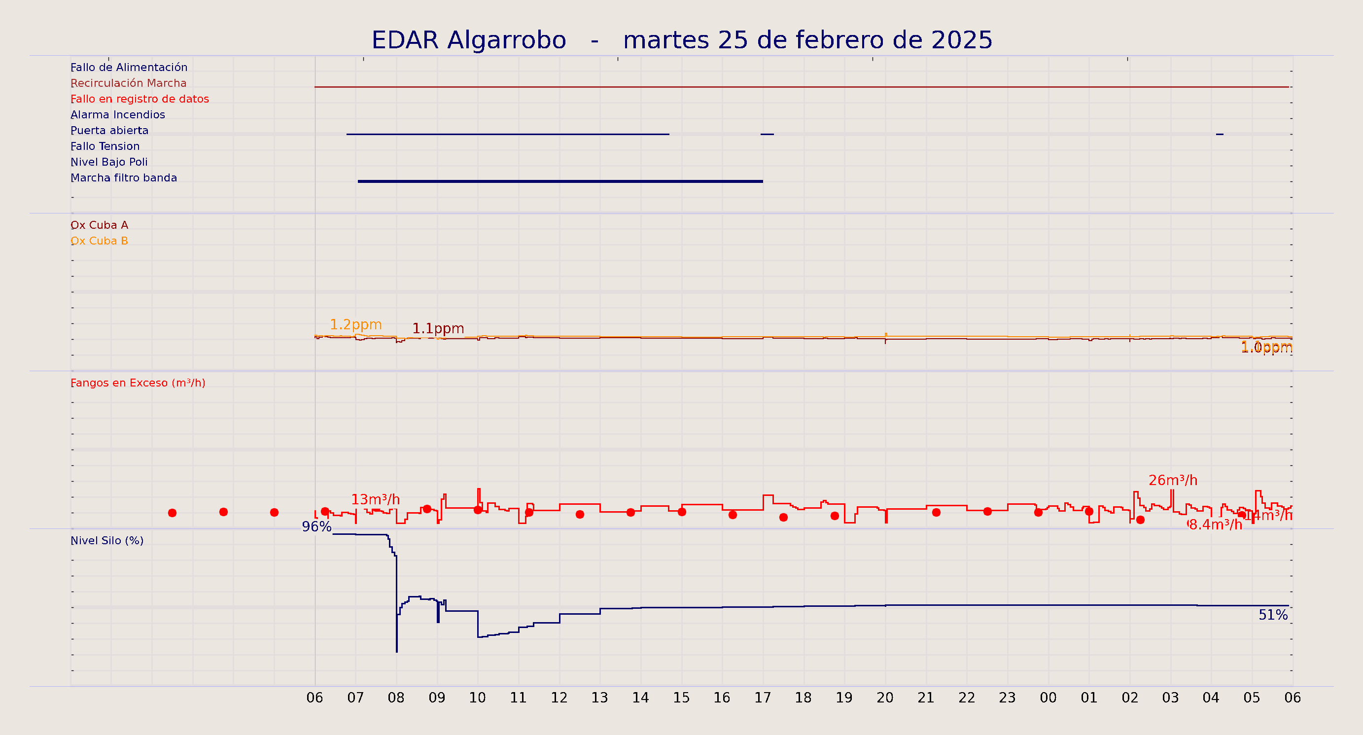 ../../imagenes/vid/2025/EDAR Algarrobo/2025-02-25 EDAR Algarrobo.png